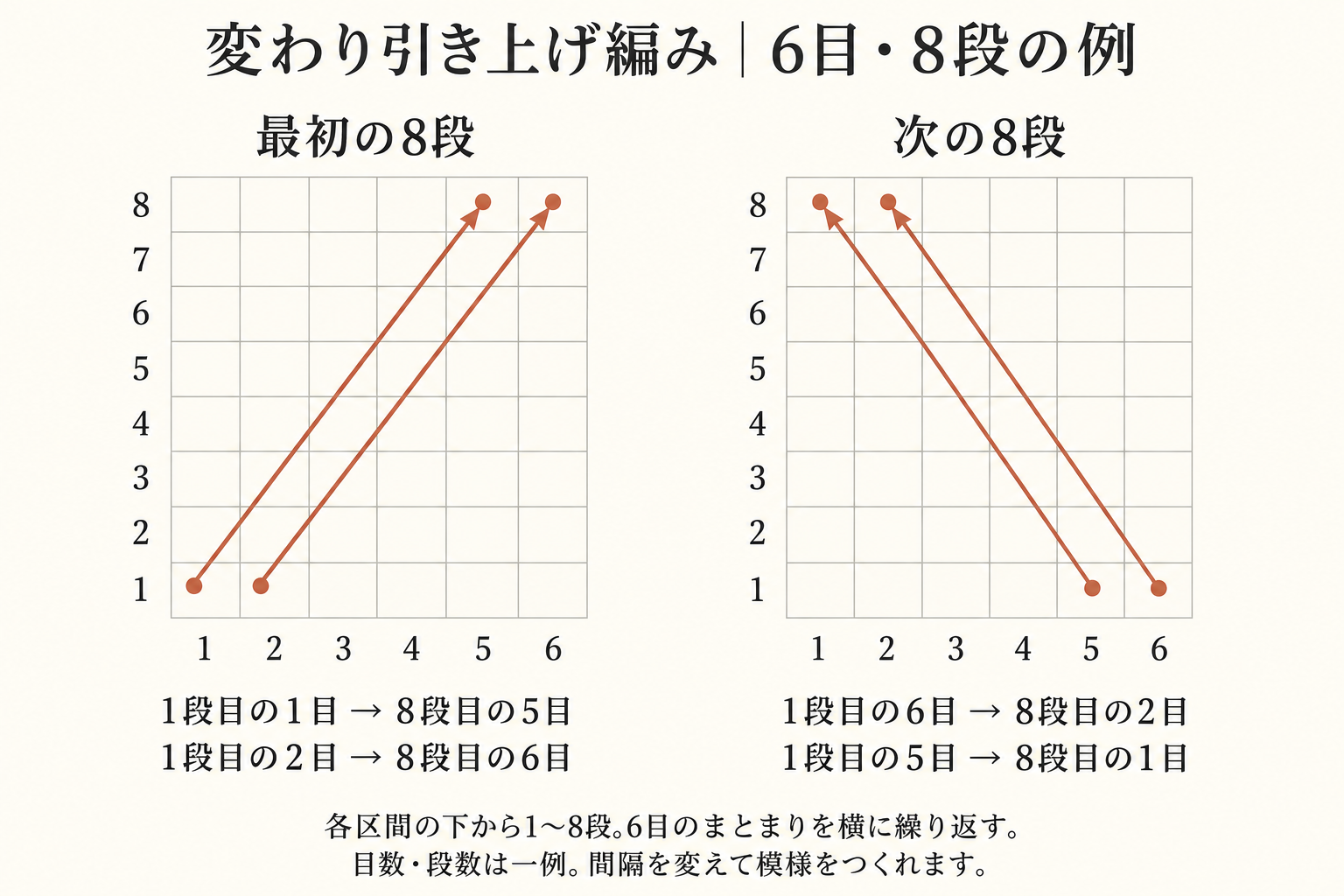 6目8段の例。1目から5目、2目から6目へ。次区間は6目から2目、5目から1目へ。